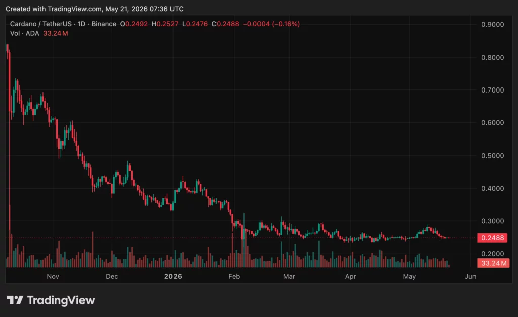 Cardano (ADA) price chart, source: crypto.news