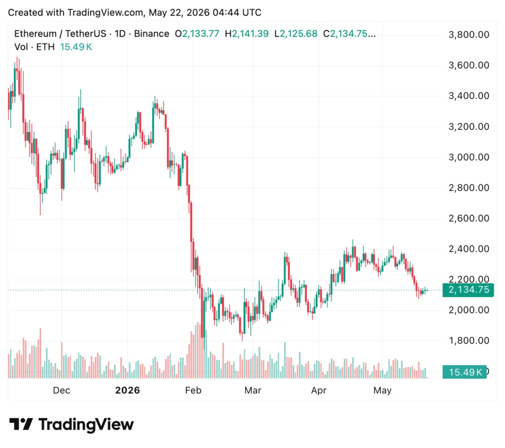 Why did Harvard dump its Ethereum ETF after one quarter? - 2