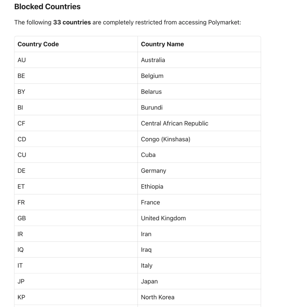 Polymarket's list of restricted countries.