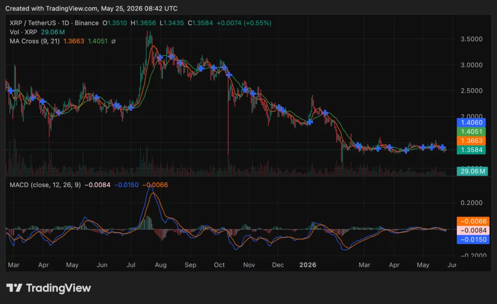XRP price chart, source: crypto.news