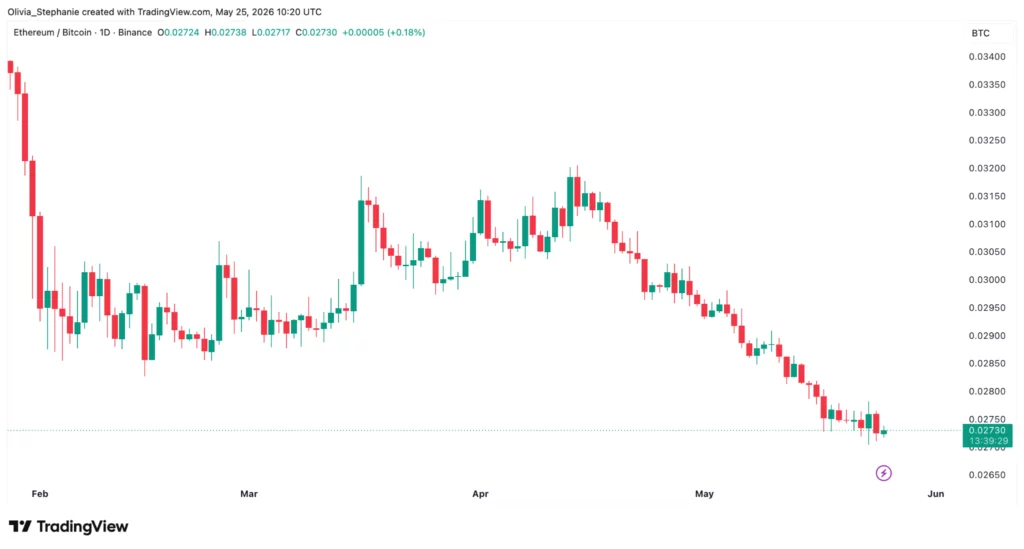 ETH/BTC price chart, source: TradingView