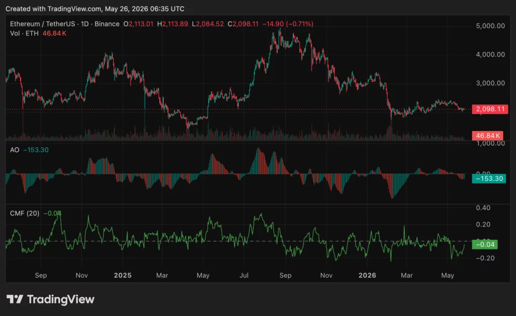 Ethereum (ETH) price chart, source: crypto.news