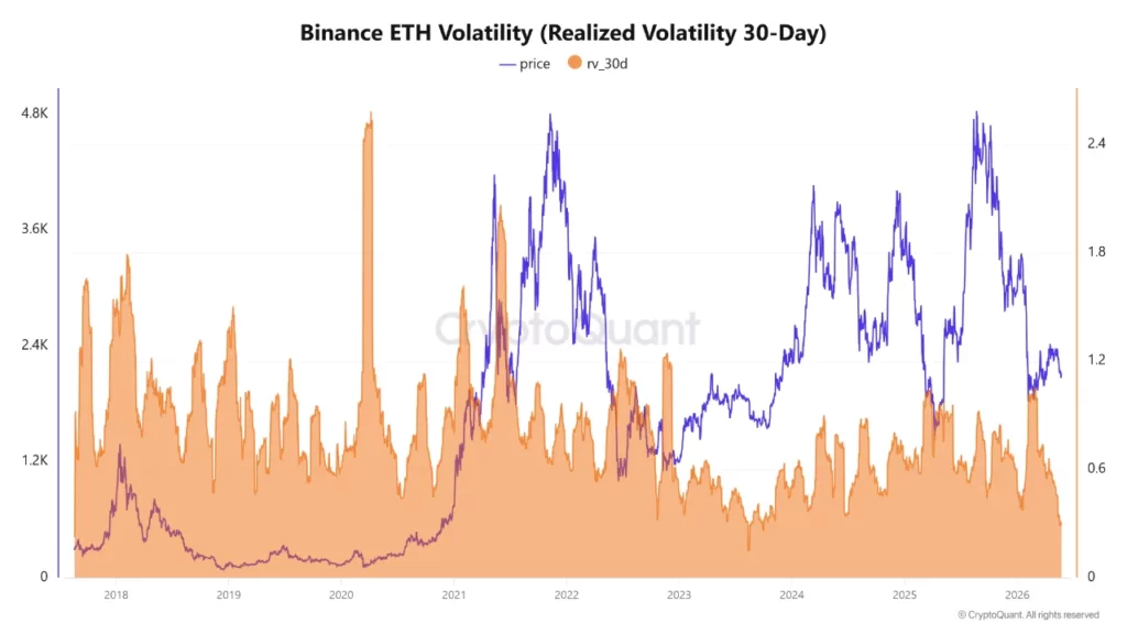 Binance ETH volatility, source: CryptoQuant