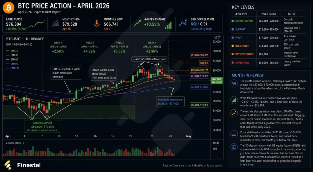Bitcoin price action - April 2026.