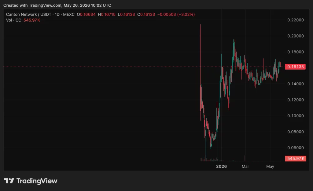 Canton price chart, source: crypto.news