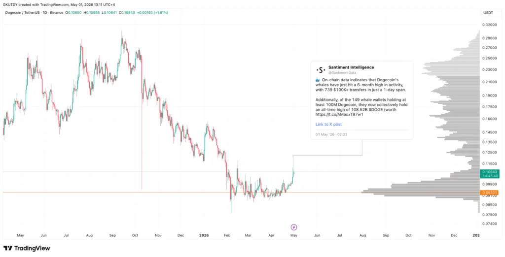 Trending memecoin under $0.003 projected to beat Dogecoin returns in 2026 - 2