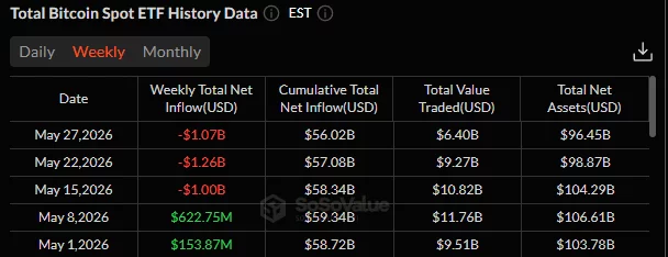 U.S. spot Bitcoin ETFs recorded two weeks of strong outflows totaling $2.33 billion.