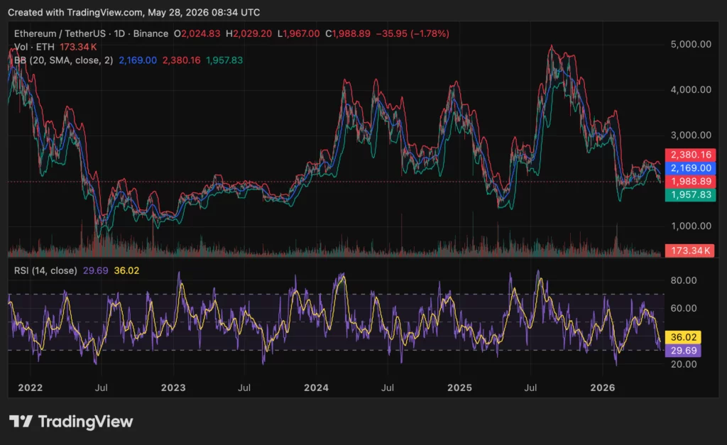 Ethereum (ETH) price chart, source: crypto.news