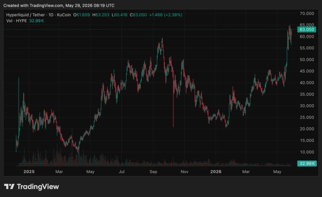 SpaceX pre-IPO bet crashes 45% while HYPE holds near highs - 2