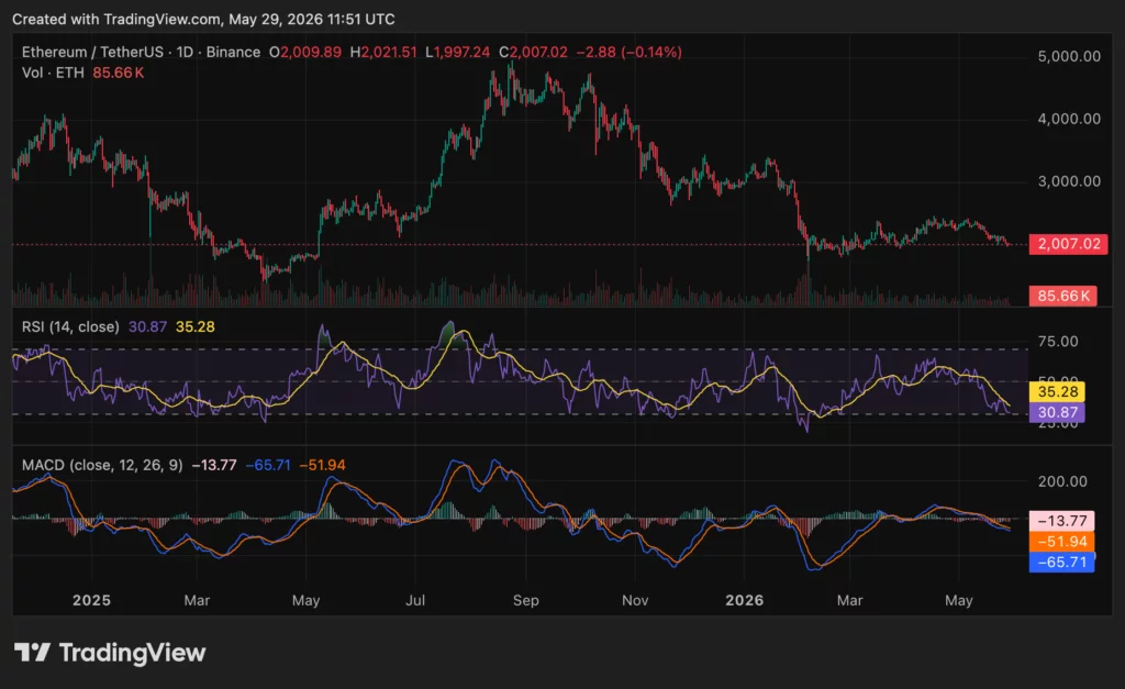 Ethereum (ETH) price chart, source: crypto.news