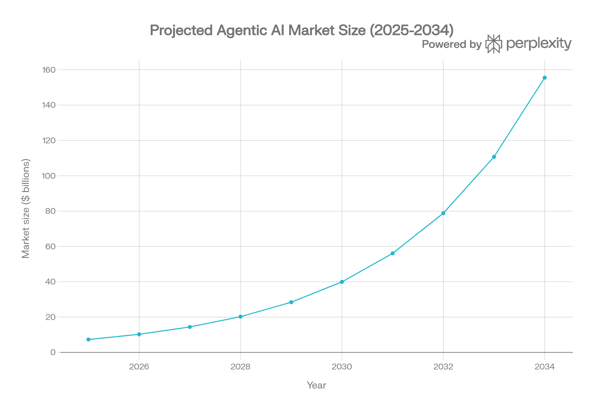 Agentic AI meets crypto as market eyes $139B boom by 2034 - 3
