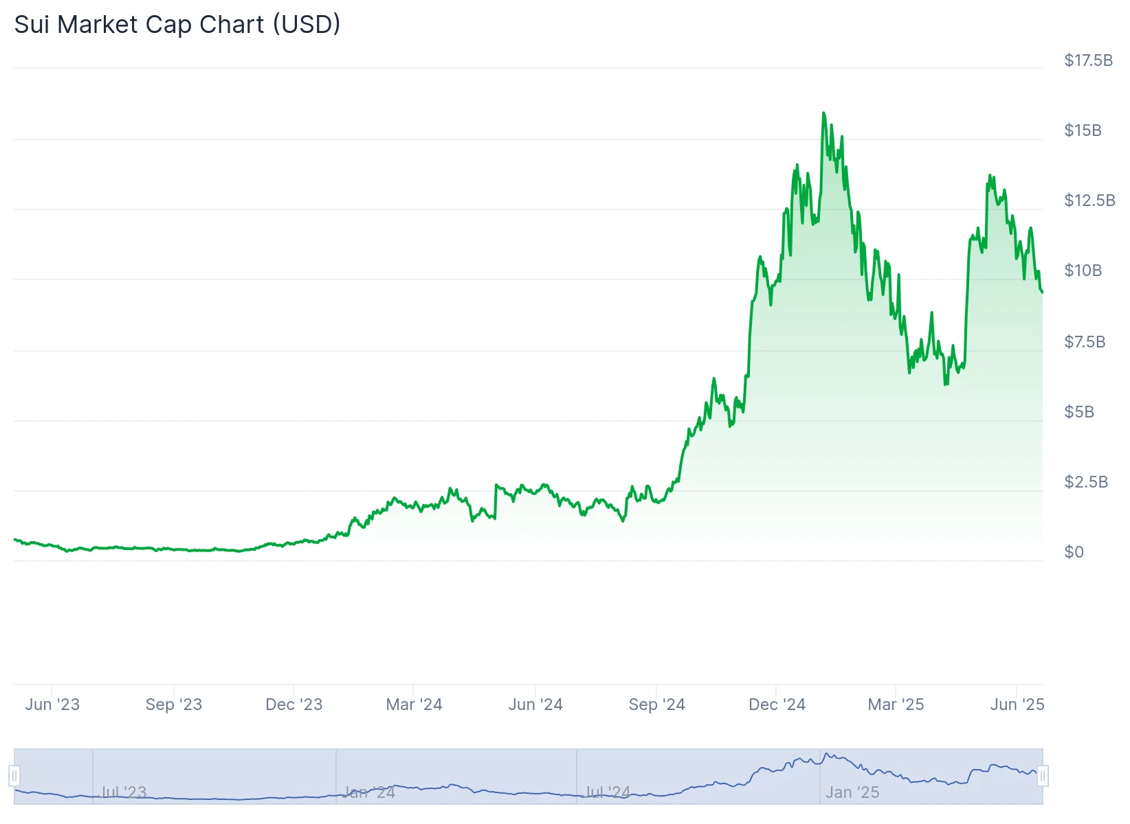 SUI jumps 31% as Nasdaq-listed holder triggers ‘classic’ supply shock, before settling down to $1.29 - 2