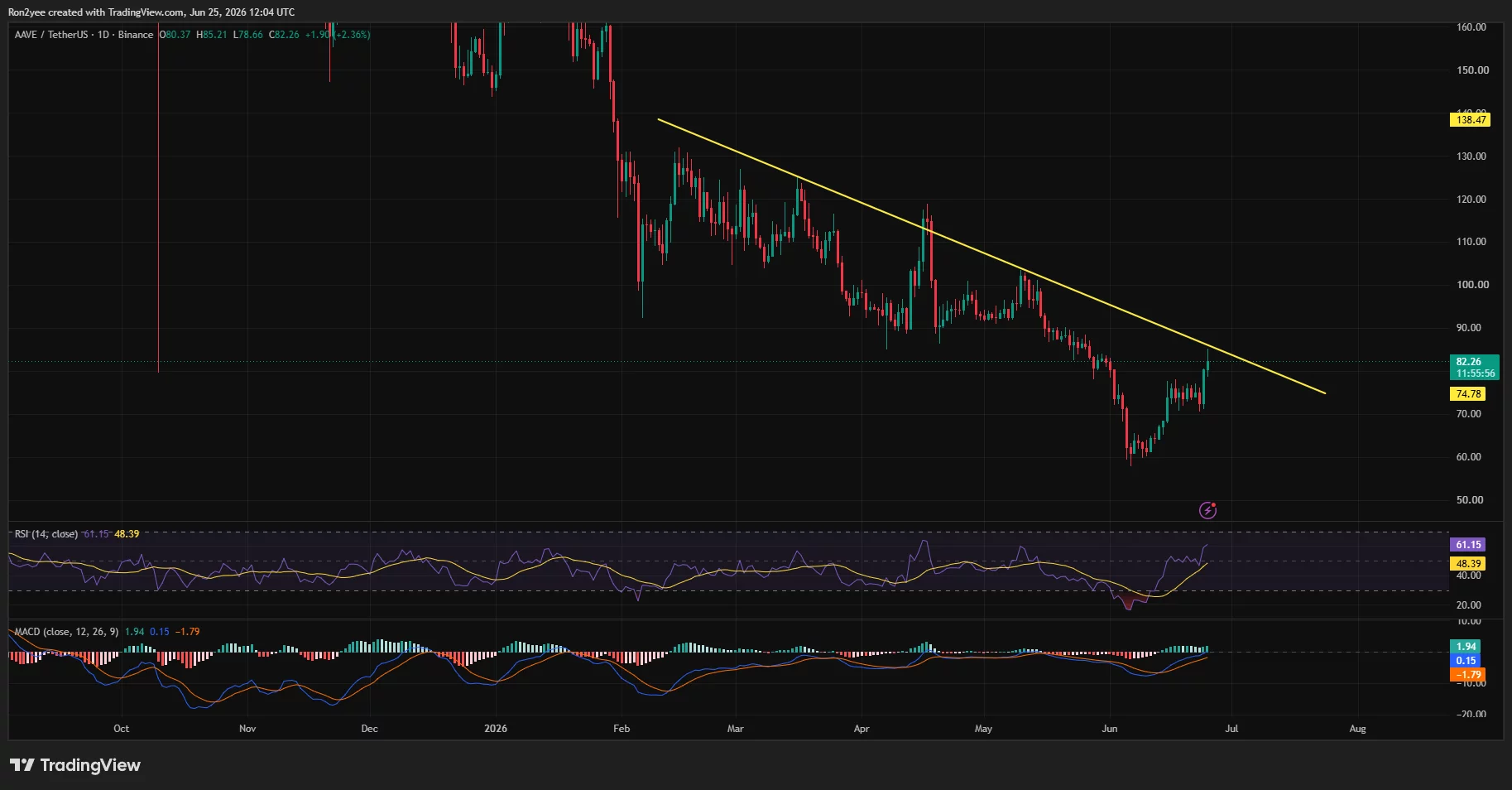 AAVE price tests 9-month trendline after 17% rebound as breakout hopes build - 3