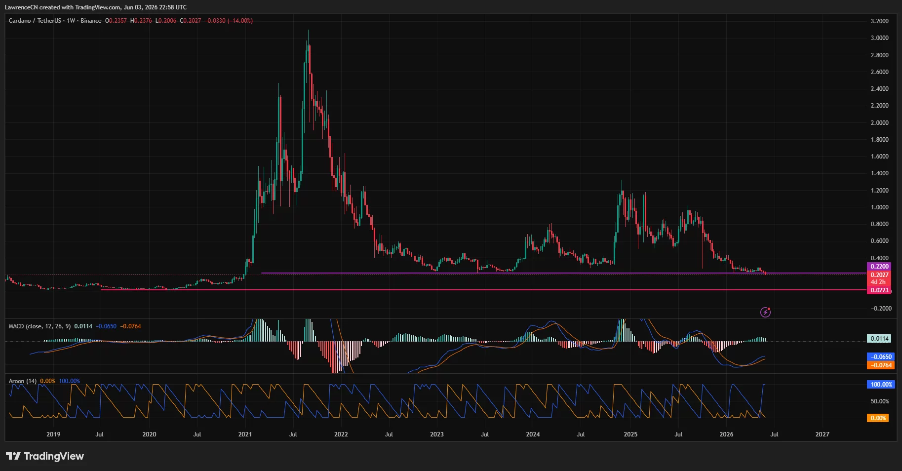 Cardano price, MACD and Aroon chart.