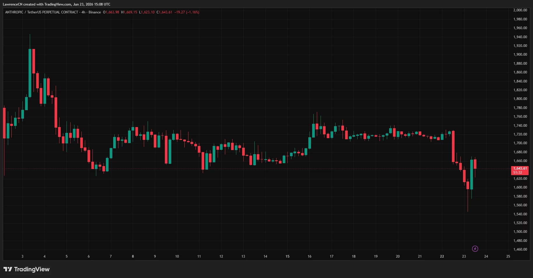 Anthropic (ANTHROPIC/USDT) 4-hour chart showing a sharp selloff to a record low near $1,545 before a partial rebound toward $1,640.