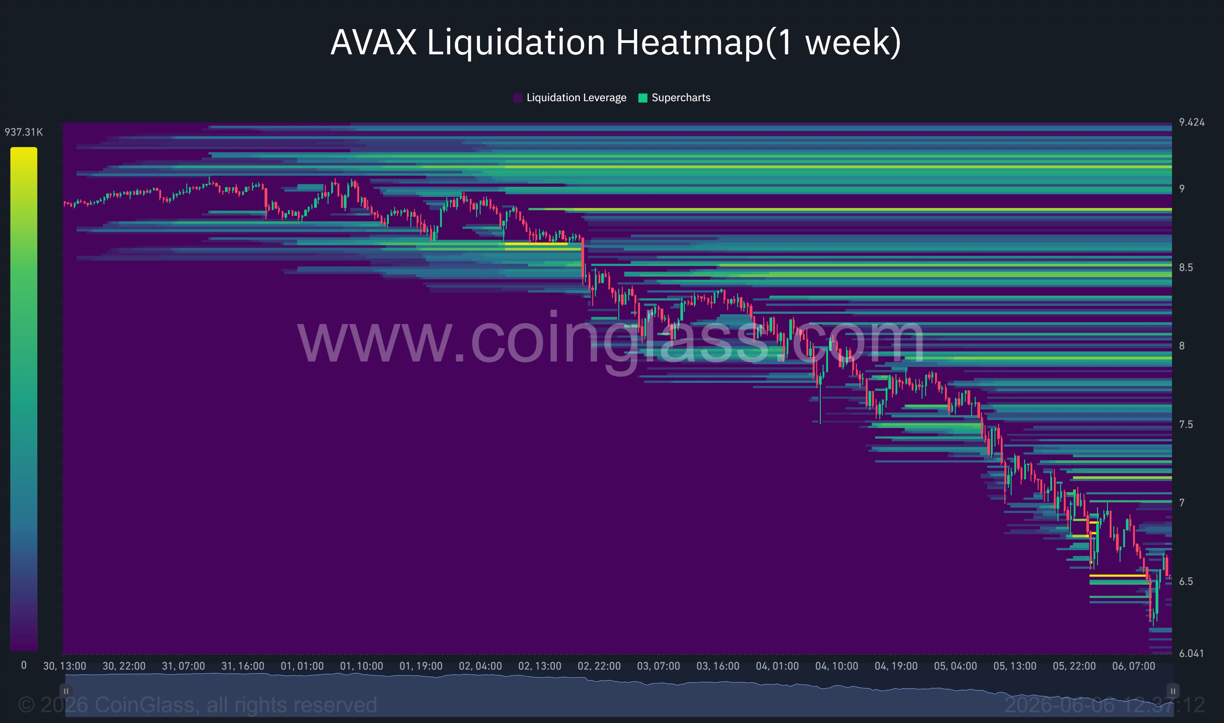 AVAX liquidation heatmap.