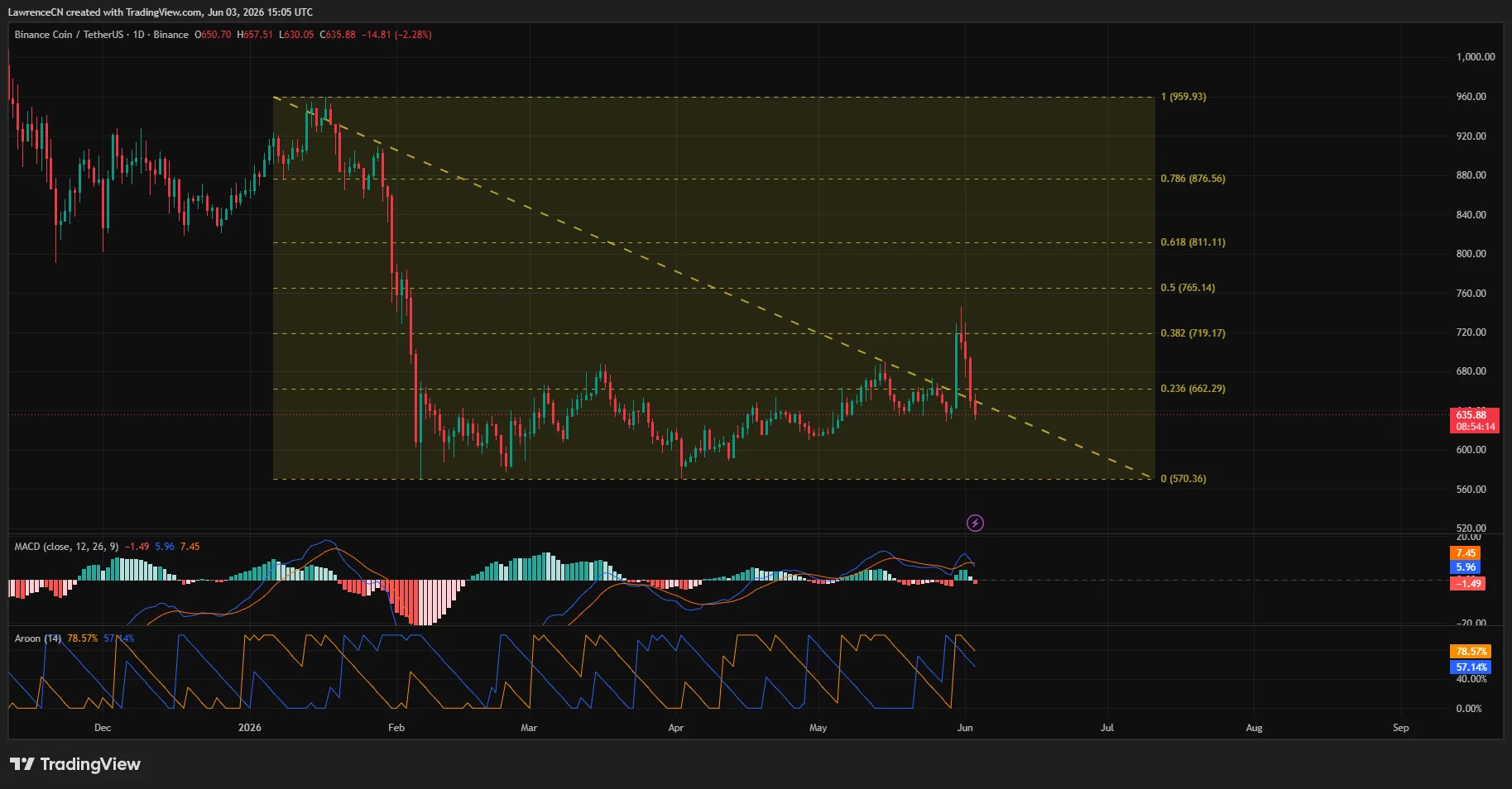 BNB price, MACD and Aroon chart.