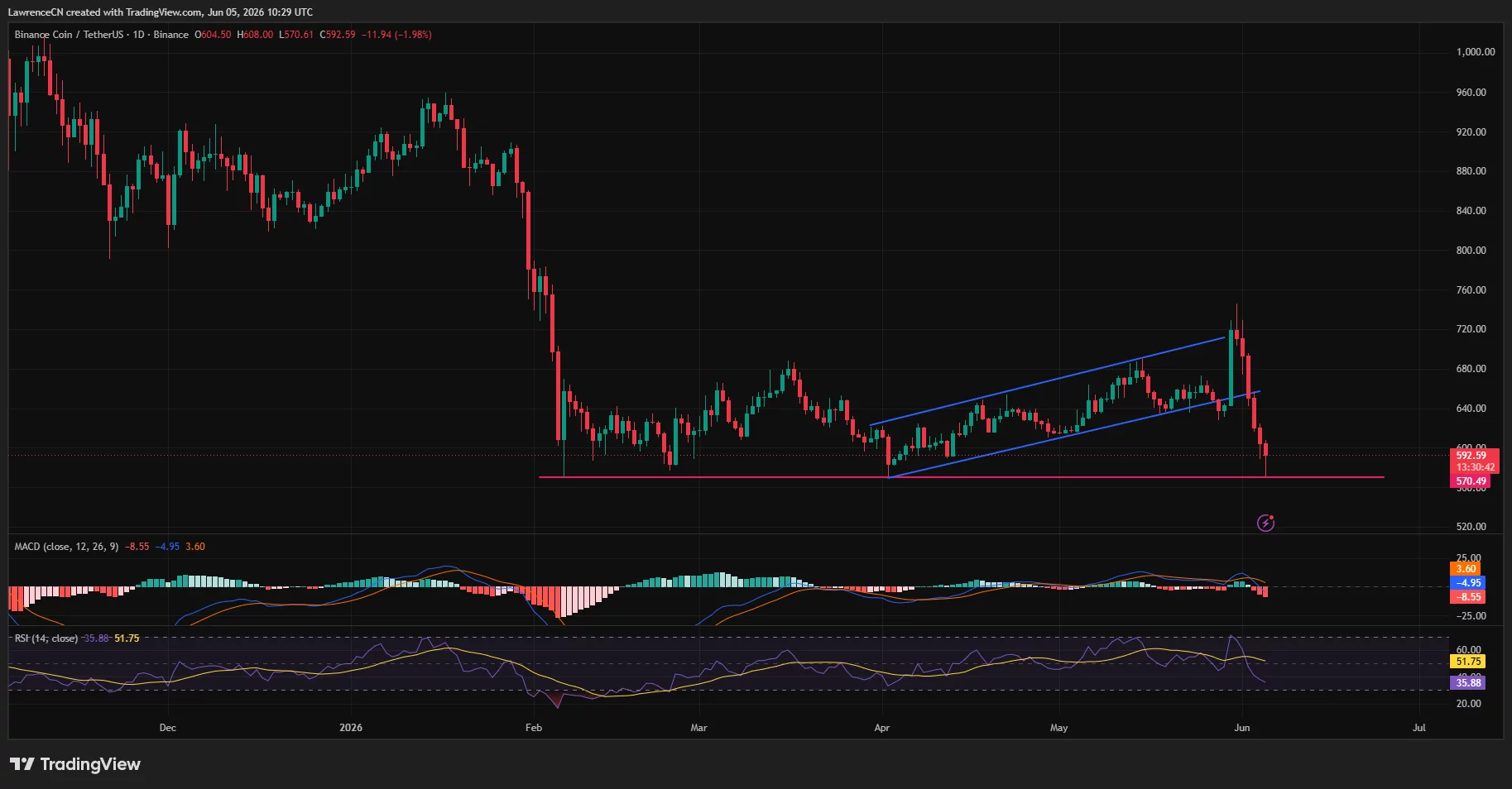 BNB price has broken below an ascending channel pattern and is now testing a major support level on the daily chart.