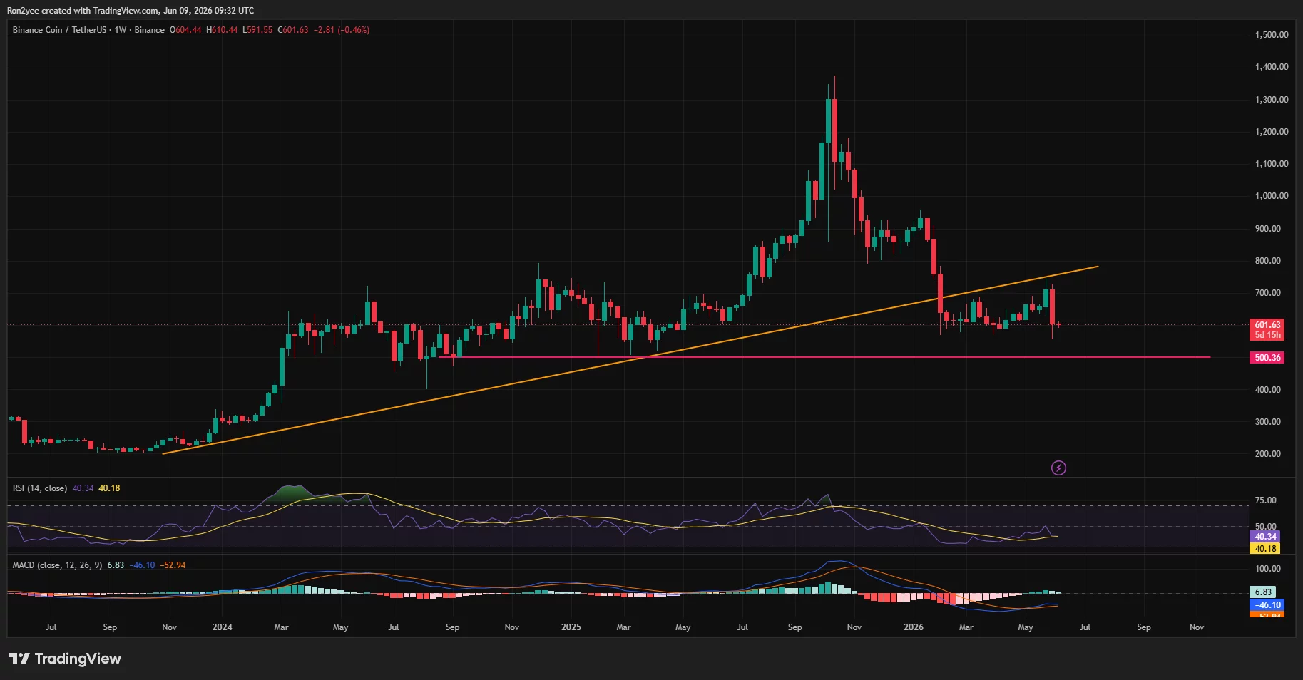 BNB weekly chart showing a former ascending trendline support turning into resistance after a failed retest.