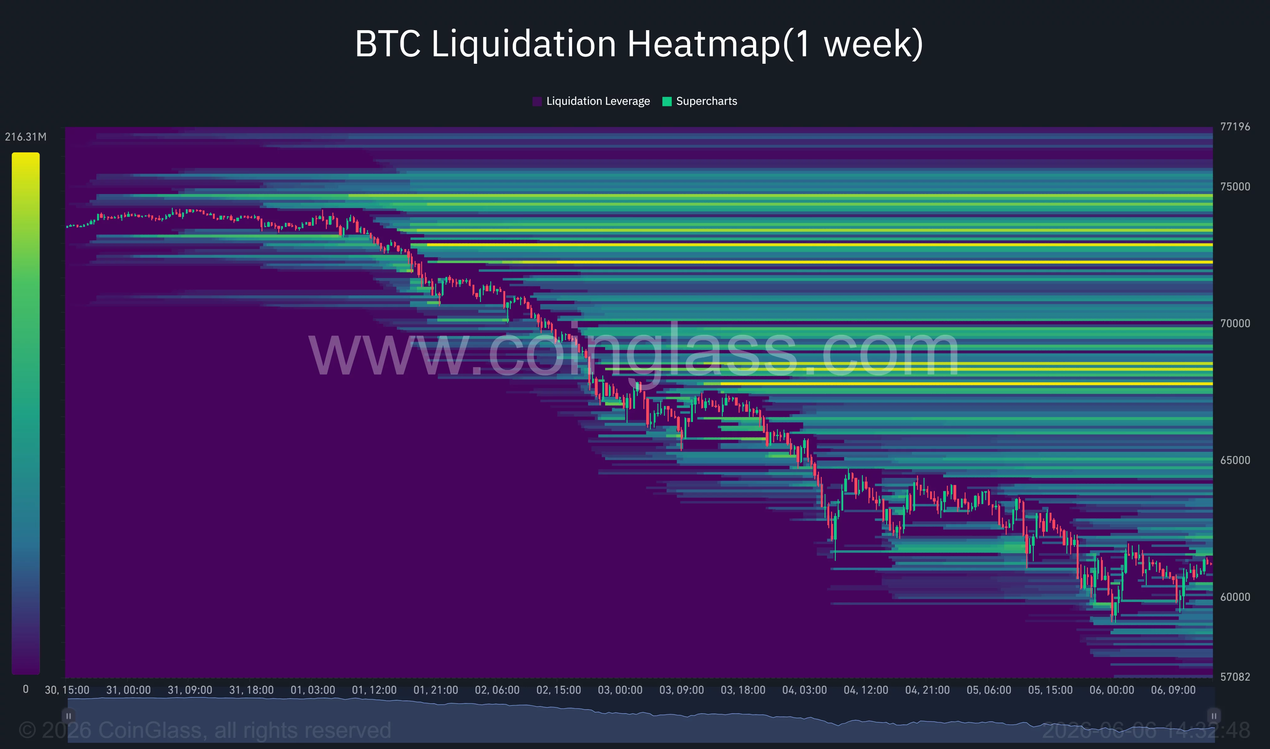 Bitcoin liquidation heatmap.