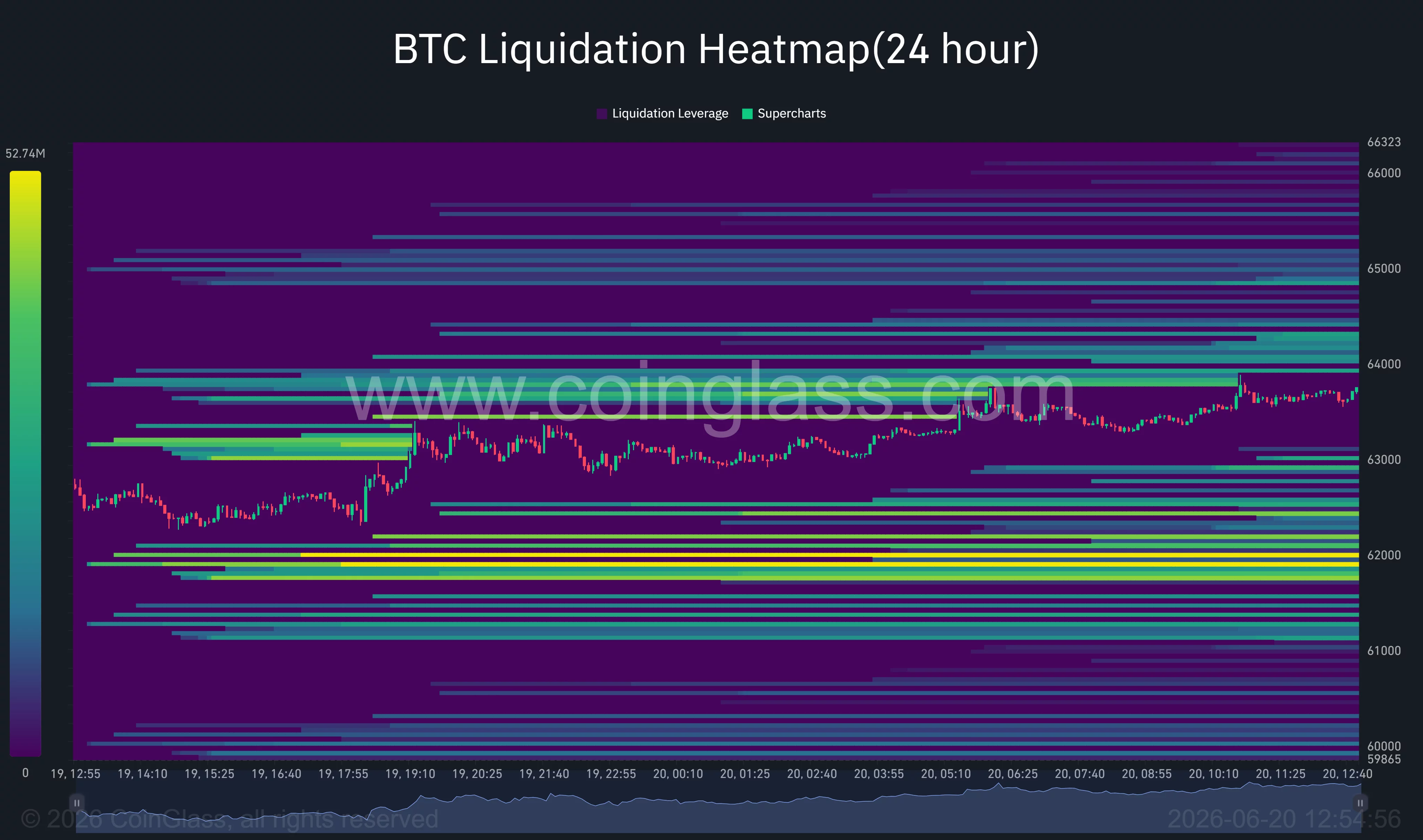 Bitcoin liquidation heatmap shows dense leverage clusters around $64,000-$66,000 and $61,800-$62,000, highlighting key zones that could drive volatility.
