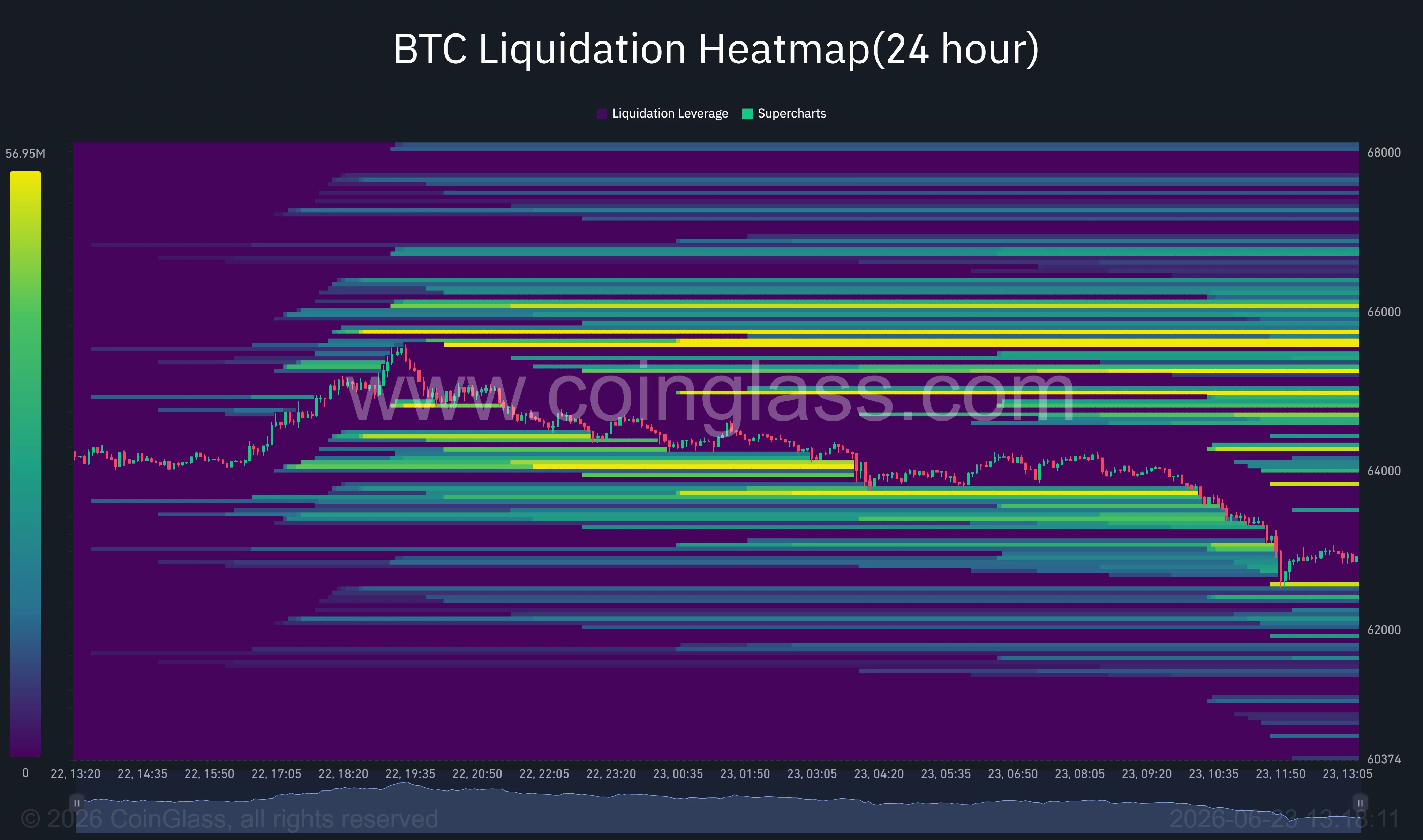 Bitcoin liquidation heatmap highlighting dense leverage clusters around $65,500-$66,000 and recent liquidity sweeps near the $65,000 level.