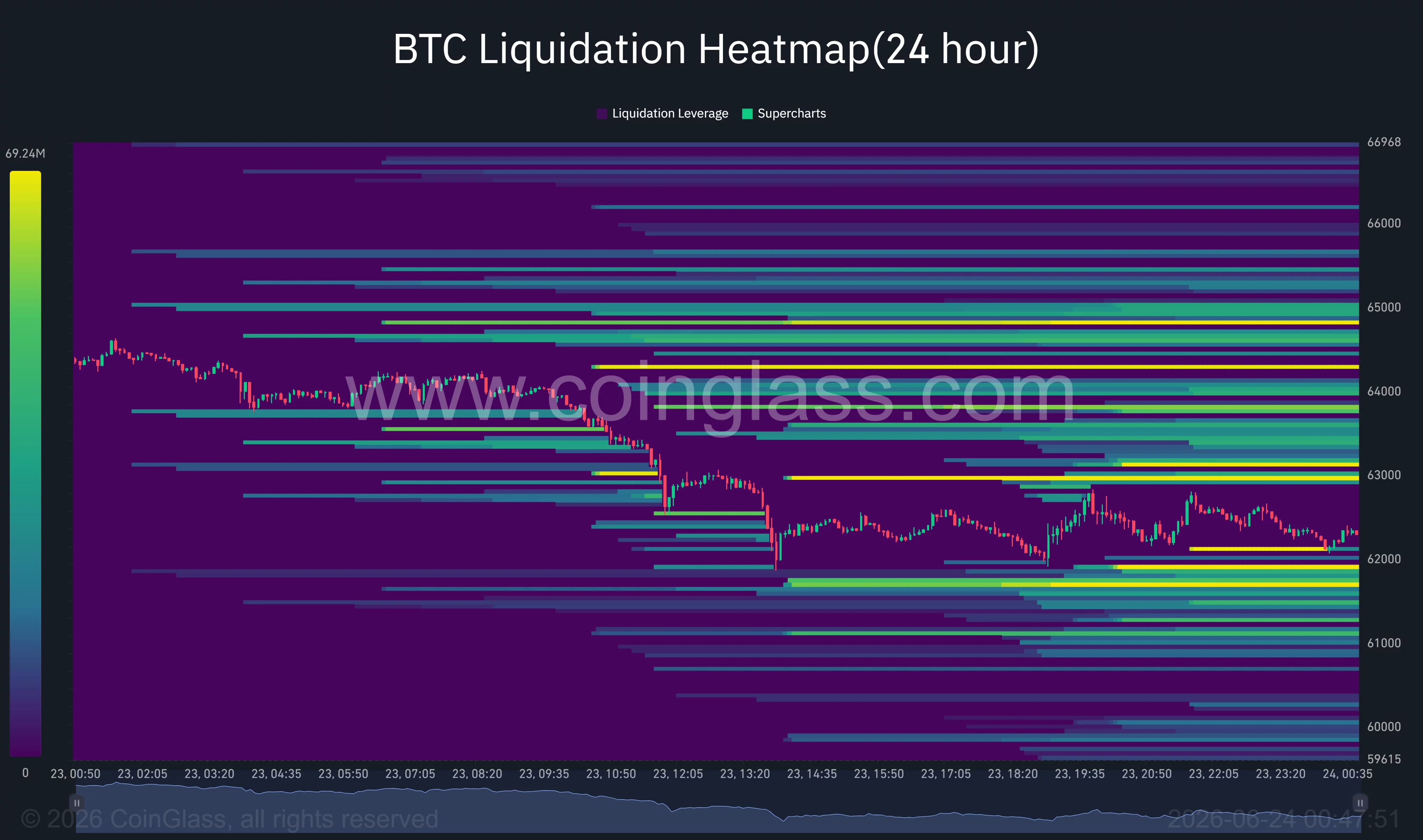 Bitcoin likvidavimo šilumos žemėlapis, išryškinantis pagrindines likvidumo grupes nuo 63 000 iki 65 000 USD iki beveik 60 000 USD.