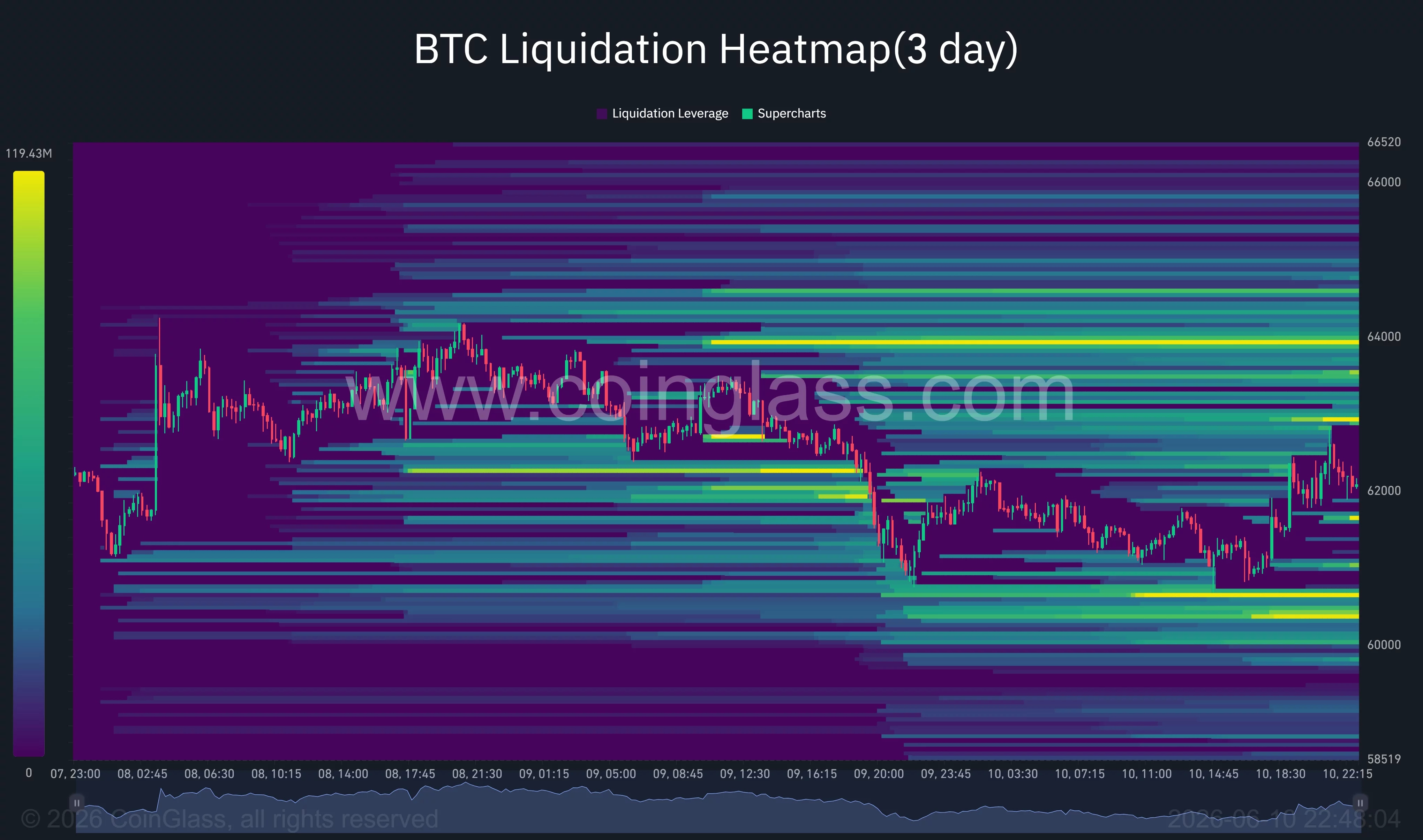 Bitcoin liquidation heatmap.