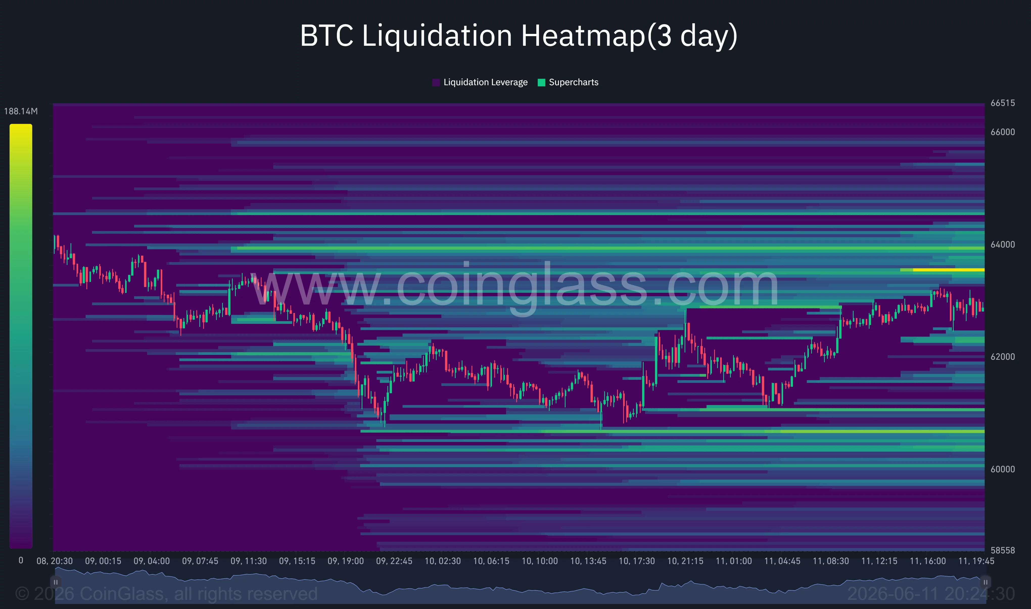 Bitcoin liquidation heatmap.