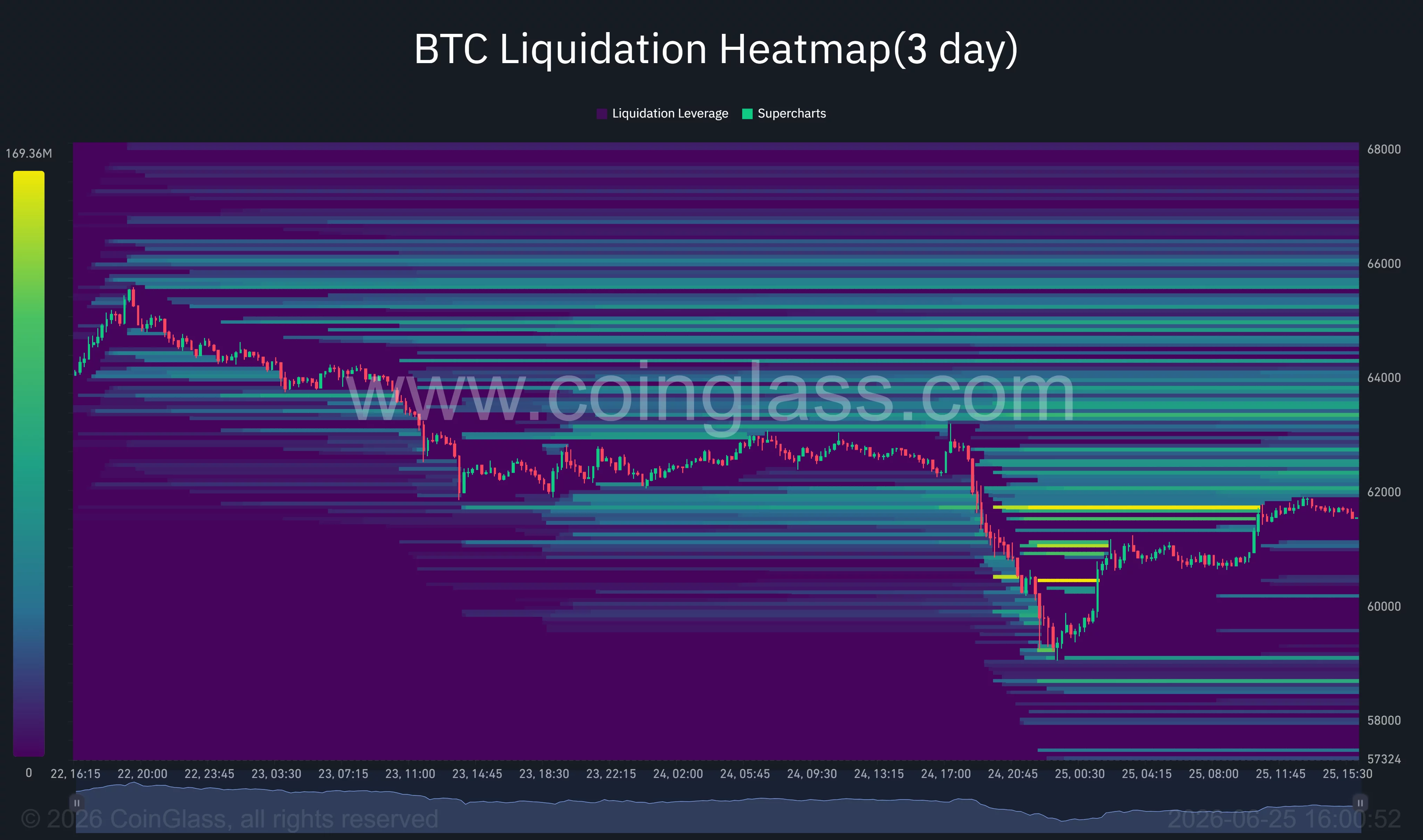 Bitcoin liquidation heatmap highlighting dense short liquidation clusters between $62,000 and $64,000.
