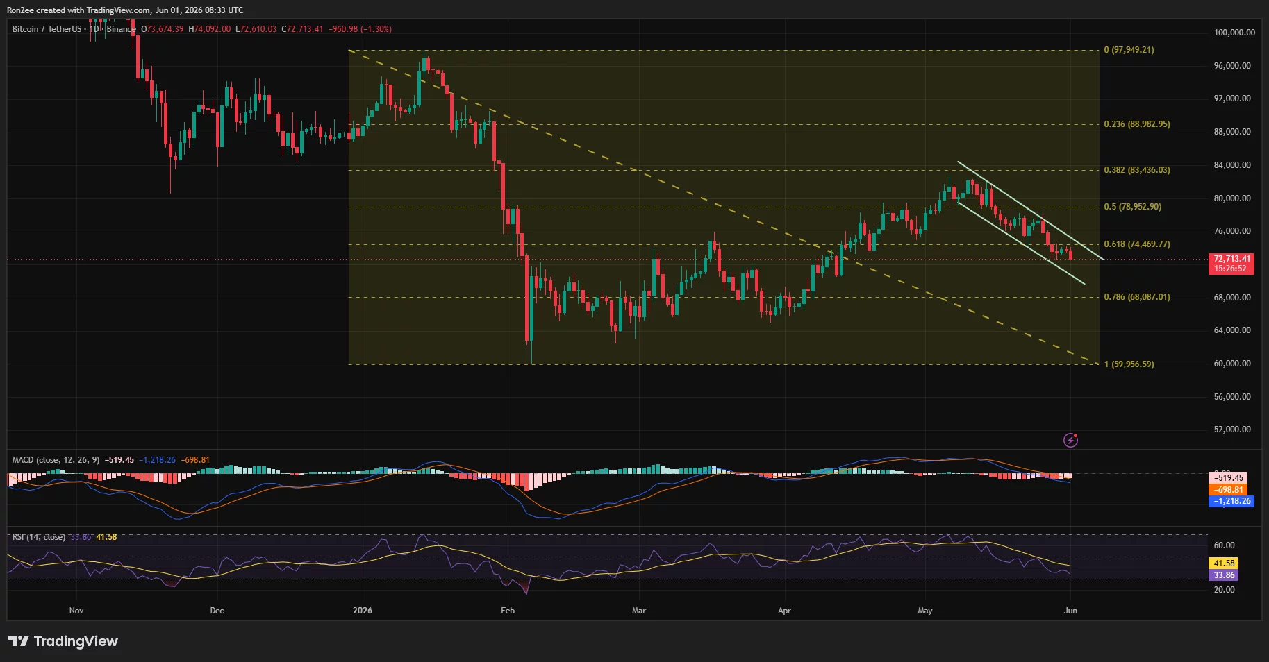 Bitcoin price has entered a descending parallel channel pattern on the daily chart.