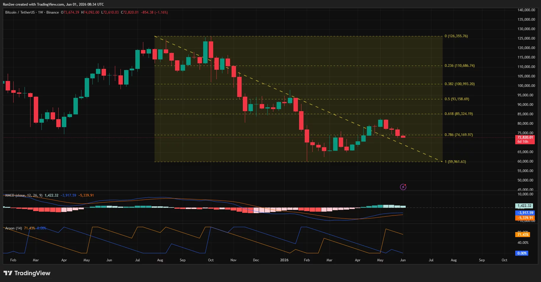 Bitcoin weekly price chart.