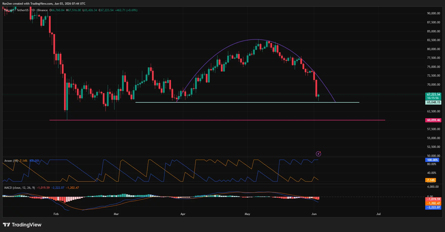 Bitcoin price has formed a bearish rounding top pattern on the daily chart.