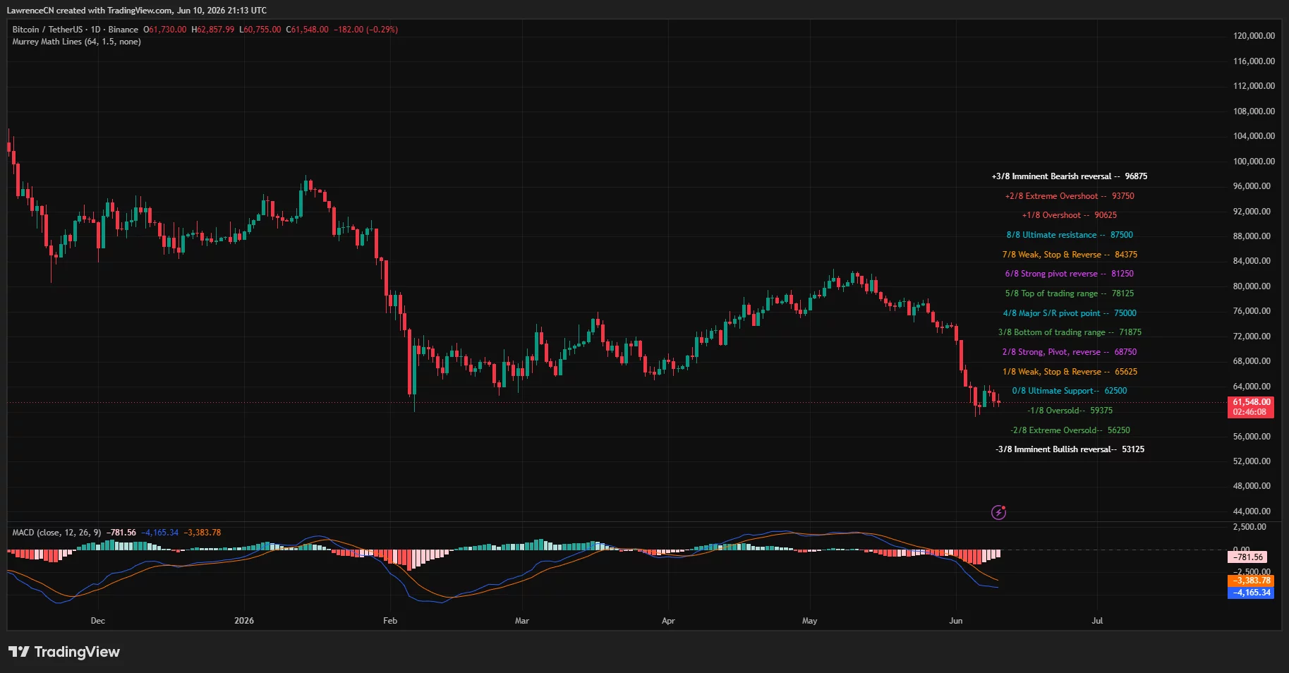 Bitcoin daily price chart.