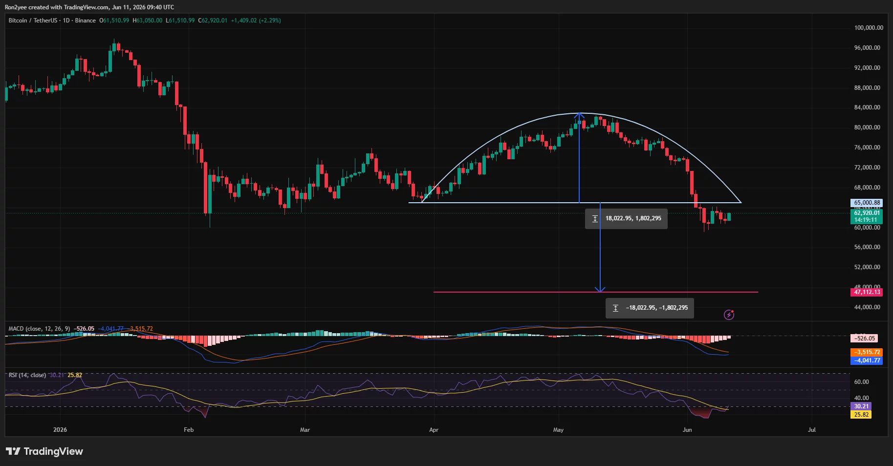 Bitcoin price has broken below a rounding top pattern on the daily chart.