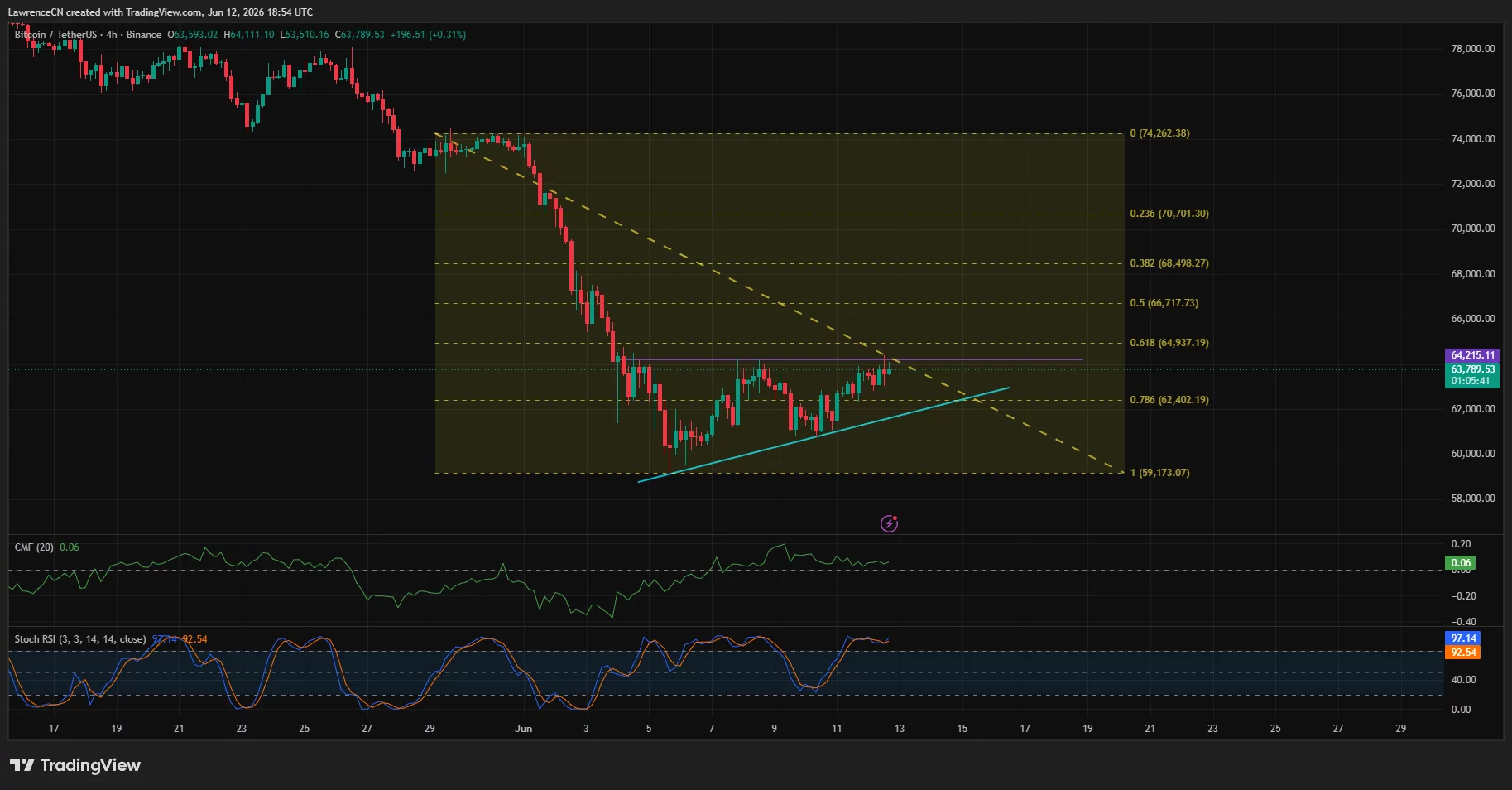 Bitcoin 4-hour price chart.