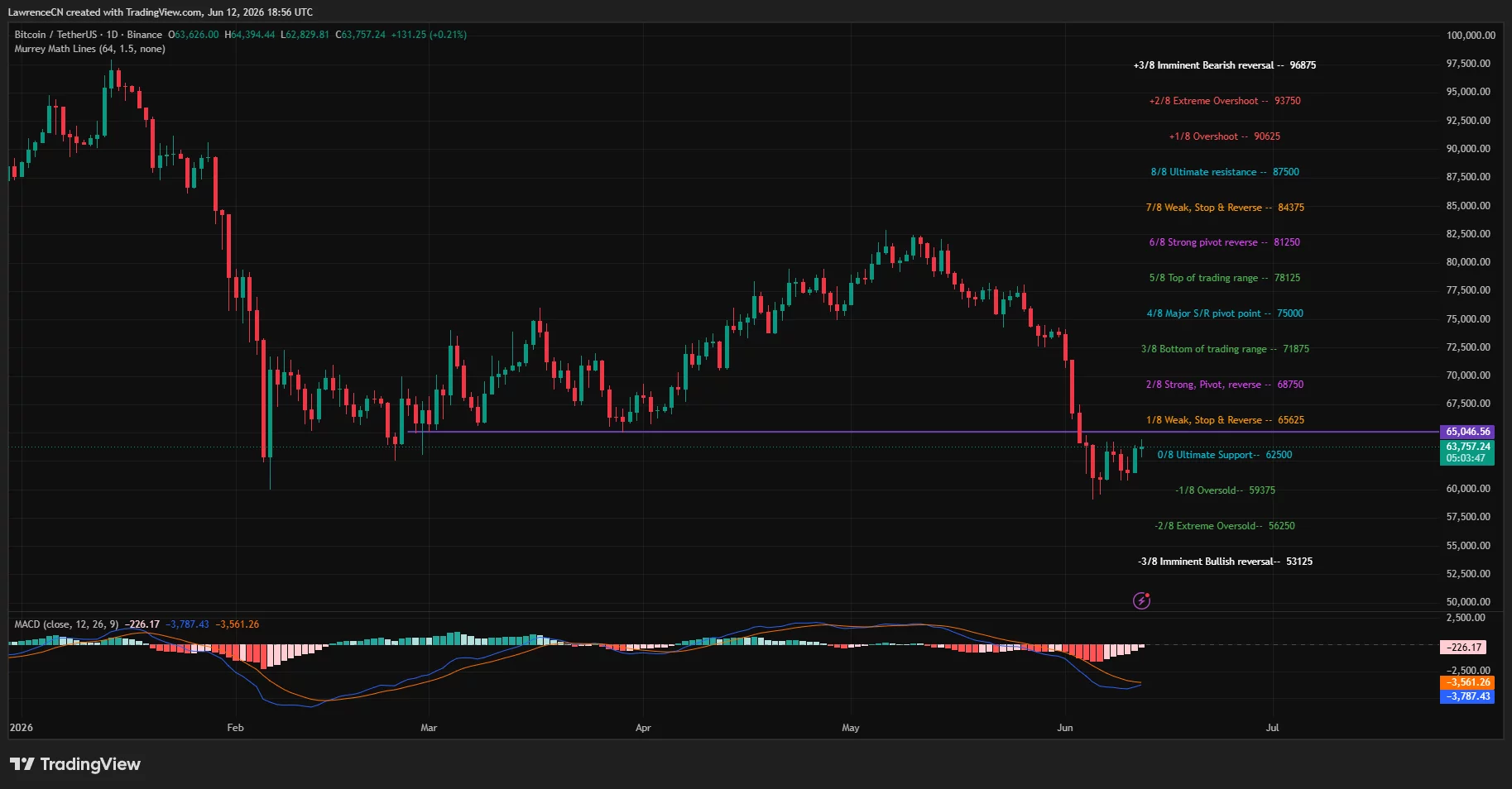 Bitcoin daily price chart.