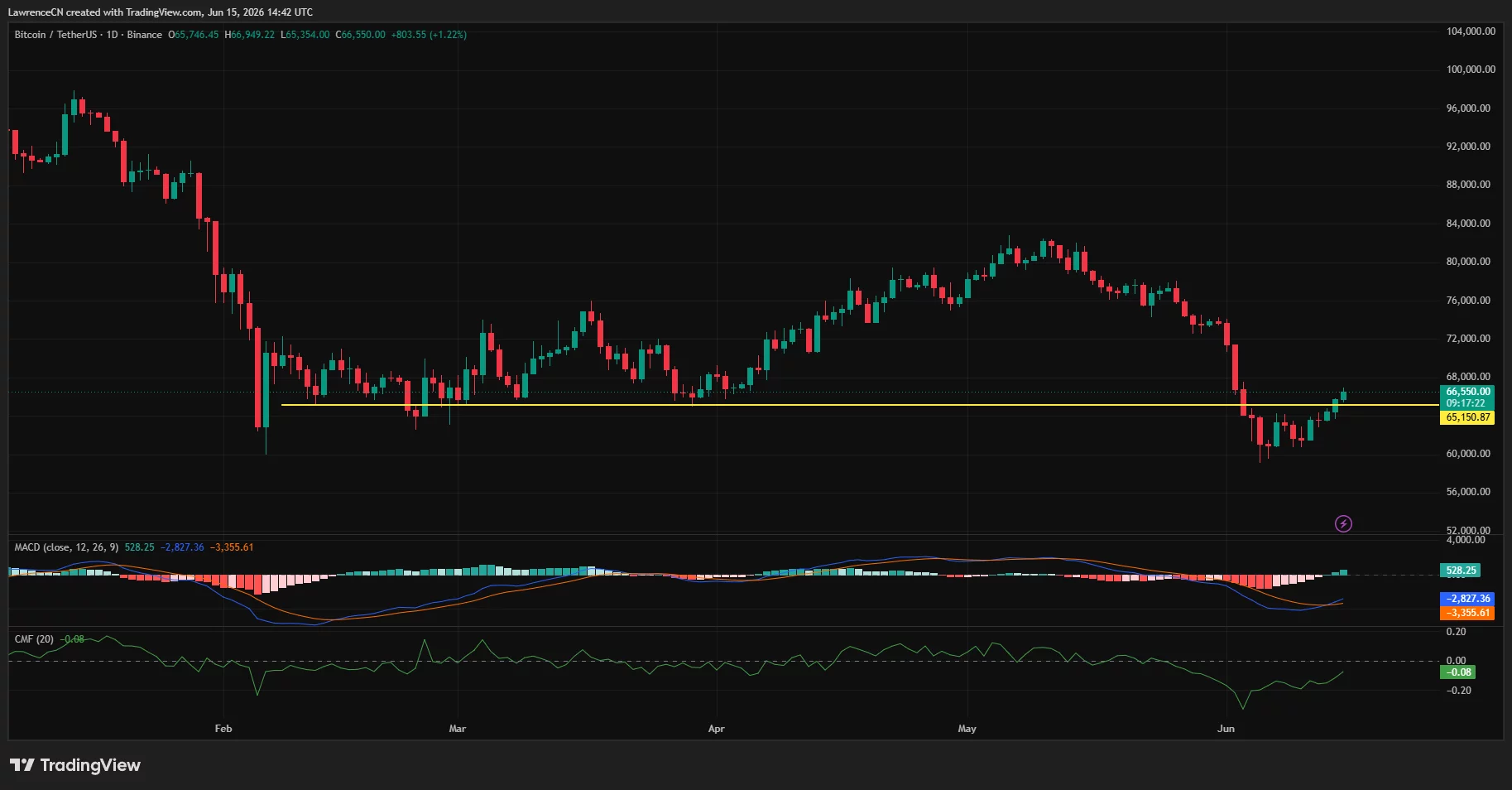 Bitcoin daily price chart.