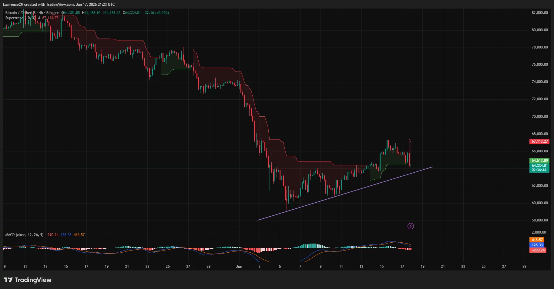 Bitcoin drops toward $64K after hawkish Fed sparks liquidation cascade - 2