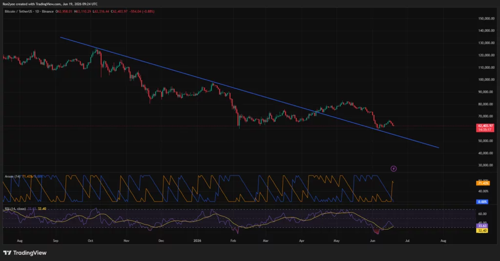 Bitcoin daily chart showing BTC near $62,400 while holding above a former descending trendline turned support.