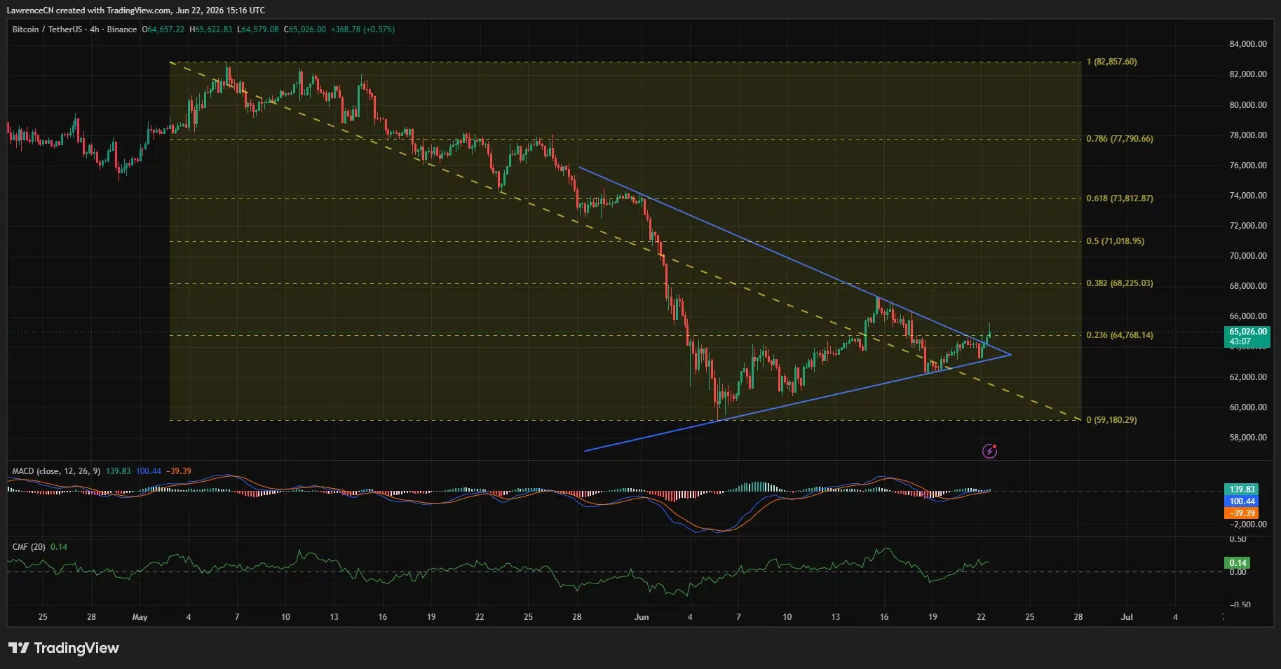 Bitcoin 4-hour chart showing a breakout attempt from a symmetrical triangle as price reclaims $65,000 and targets resistance near $68,200.