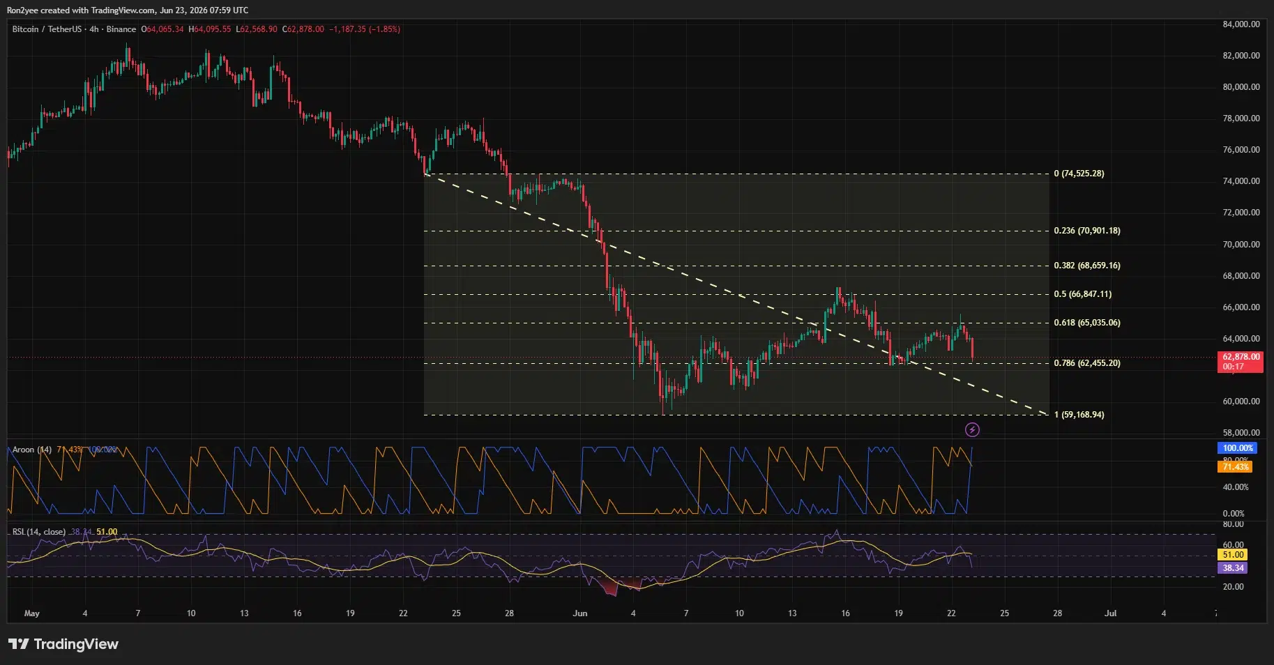 Bitcoin 4-hour chart showing price falling toward the $62,500 support zone after rejection near $65,500, with RSI below 40 and key Fibonacci resistance at $65,035.