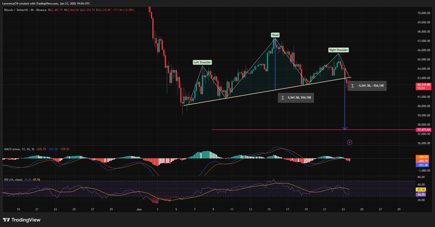 Bitcoin 4-hour chart showing head-and-shoulders breakdown below $63,000 with downside target near $57,500.