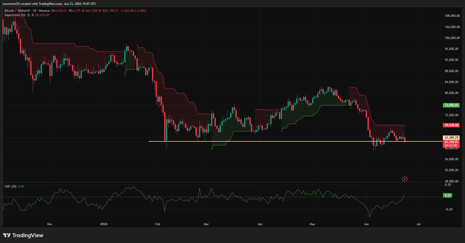 Bitcoin dienos diagrama rodo atmetimą žemiau Supertrend pasipriešinimo, nes kainų testai lemia 60 000 USD palaikymą.