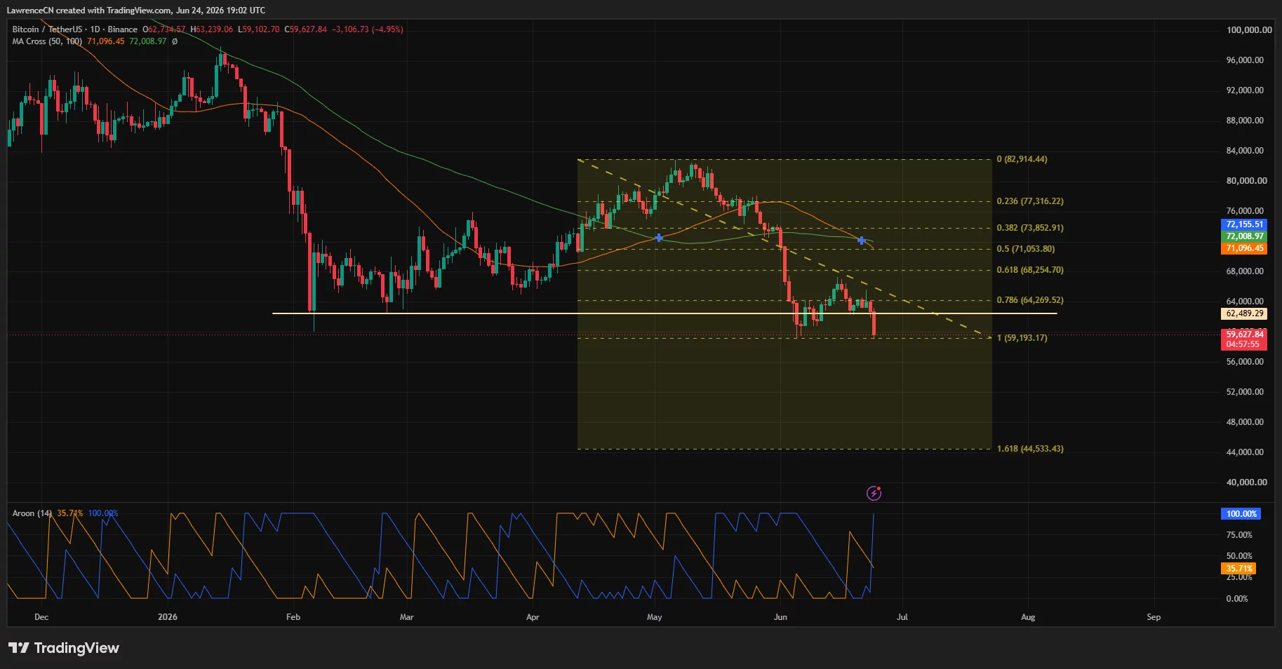 Bitcoin price has formed a bearish crossover on the daily chart.