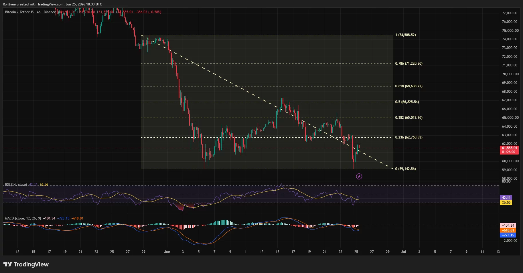 Bitcoin 4-hour chart showing a relief bounce below key Fibonacci resistance with RSI and MACD still bearish.