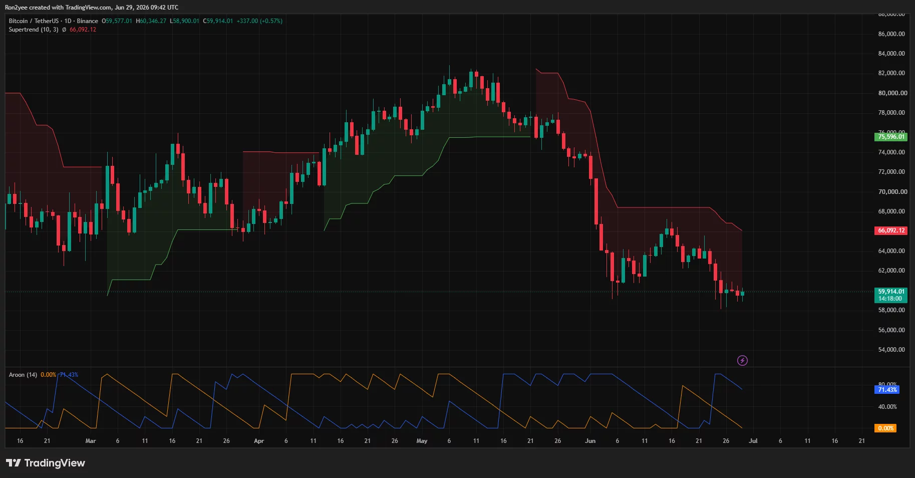 Daily Bitcoin chart showing BTC trading below the Supertrend resistance near $66,100, with the Aroon indicator favoring sellers as price consolidates around $60,000.