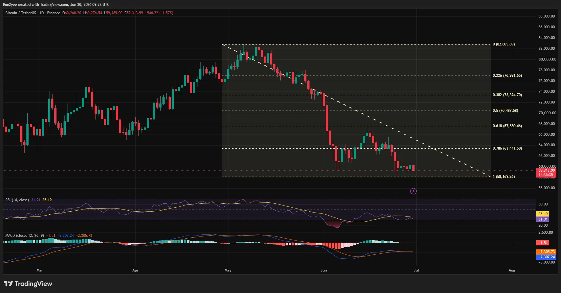 Bitcoin daily chart showing price below a descending trendline, testing support near $58,200 with RSI near oversold and bearish MACD.