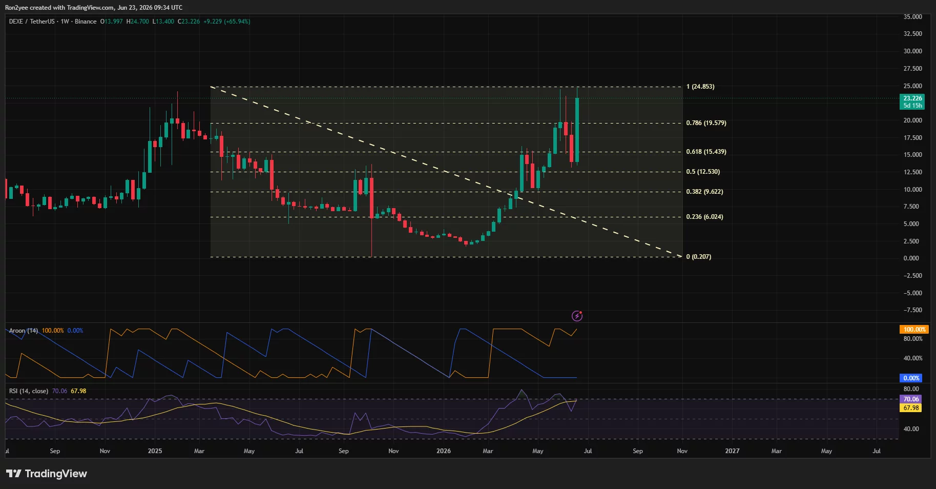 DEXE weekly chart showing a rally to a new yearly high near $24.70 as price approaches resistance around $24.85.