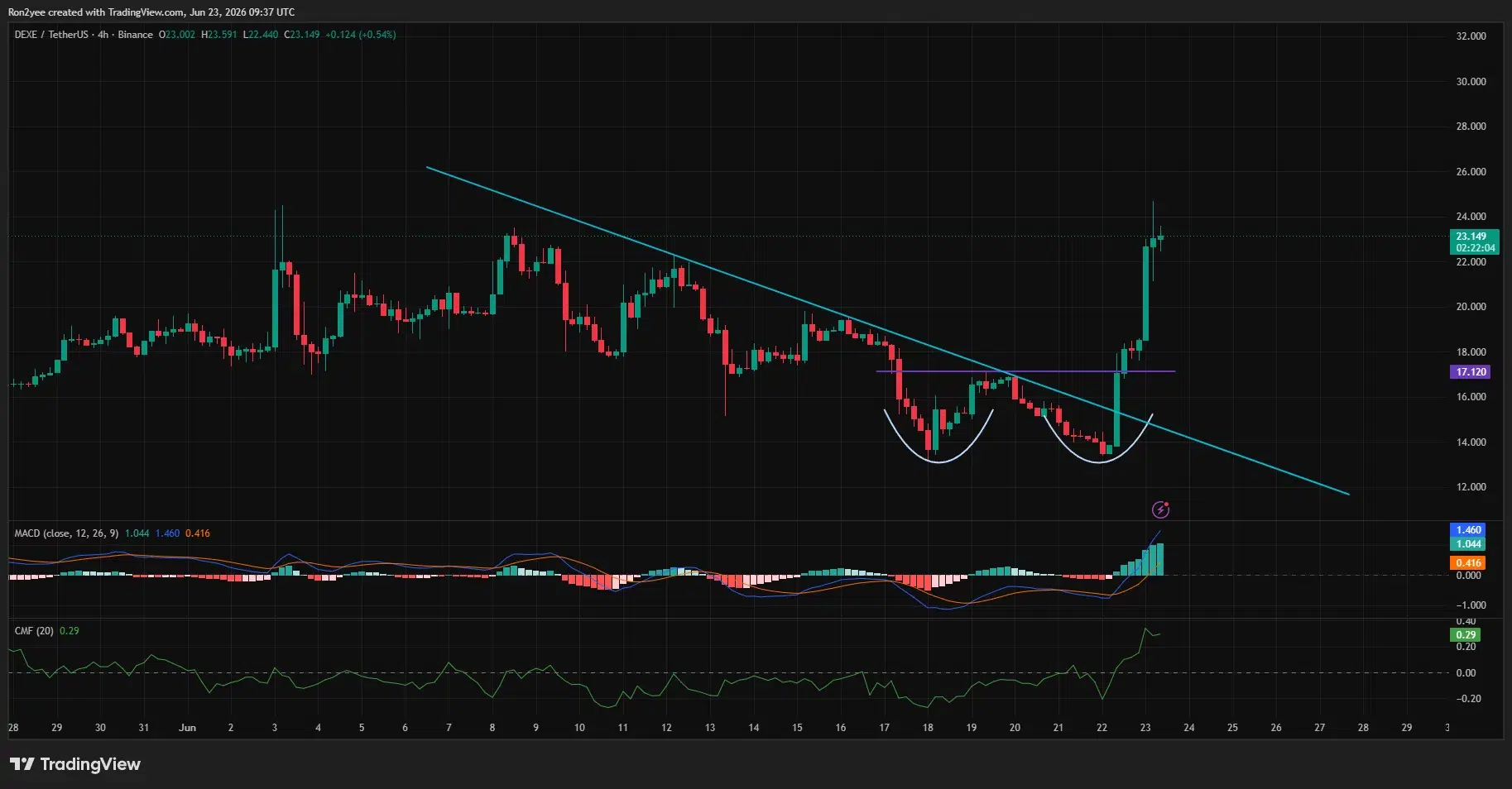 DeXe price has confirmed a double bottom breakout on the 4-hour chart